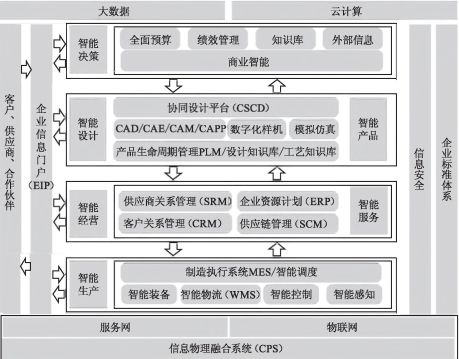 智能工厂信息化系统建设规划研究