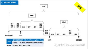 如何选型aps